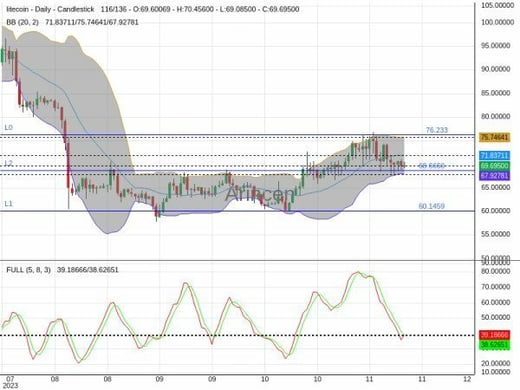 LTCUSD Chart