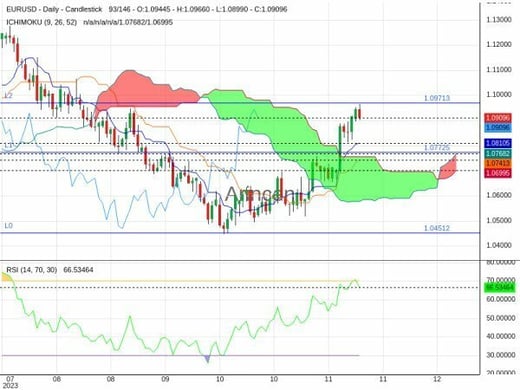 EURUSD Chart