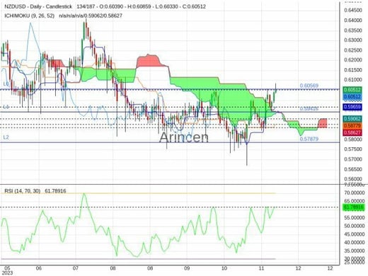 NZDUSD Chart