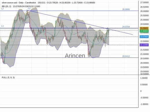 XAGUSD Chart