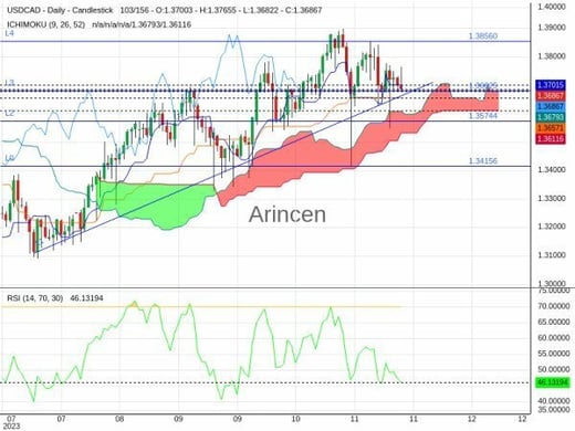 USDCAD Chart