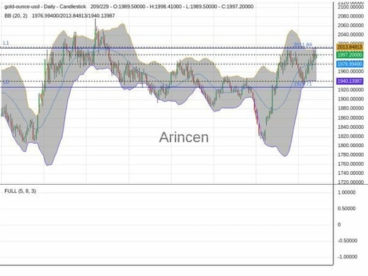 XAUUSD Chart