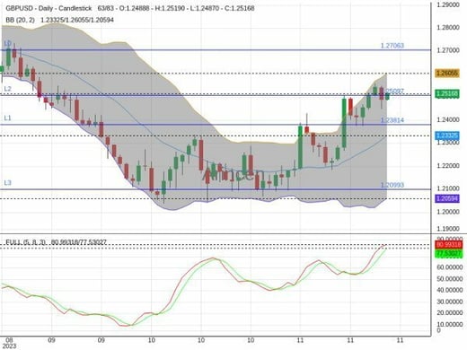 GBPUSD Chart