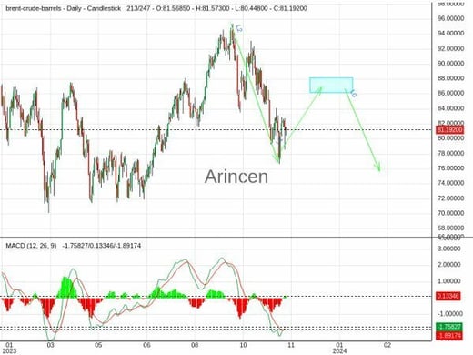 BNTUSD Chart