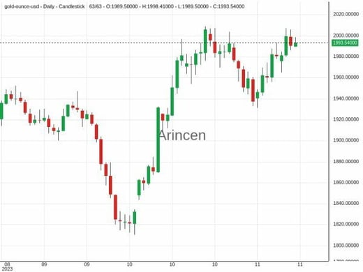 XAUUSD Chart