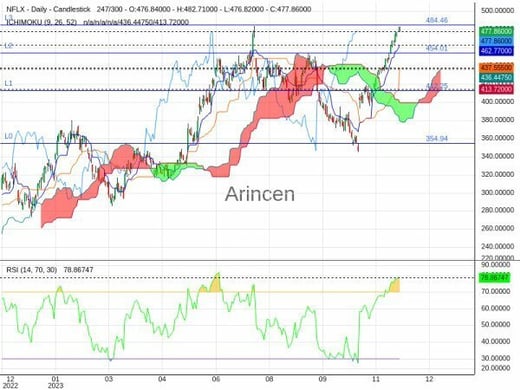 NFLX Chart