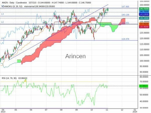 AMZN Chart