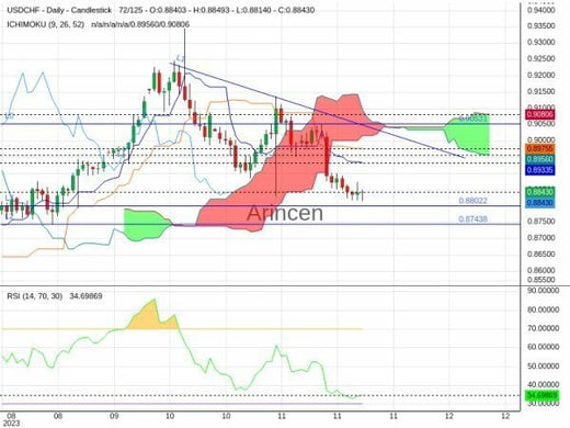 USDCHF Chart