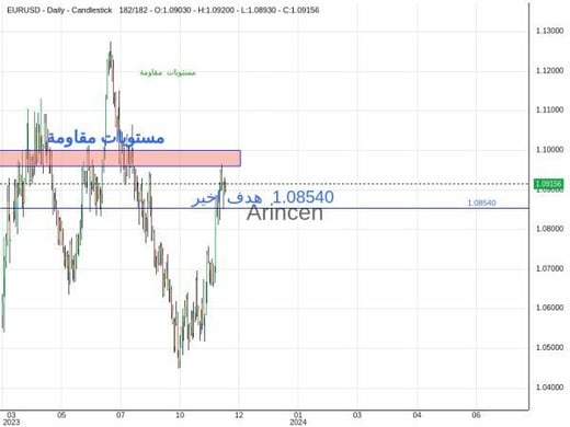 EURUSD Chart