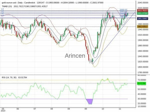 XAUUSD Chart