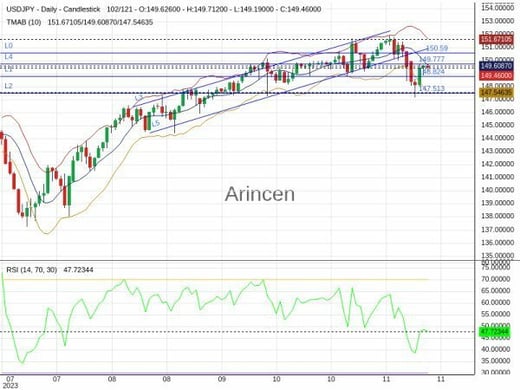 USDJPY Chart