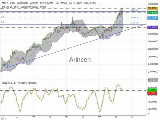 MSFT Chart