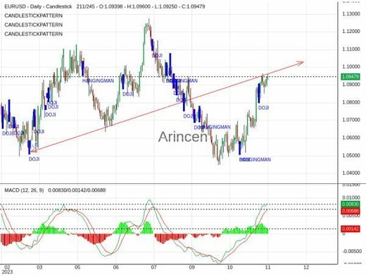 EURUSD Chart