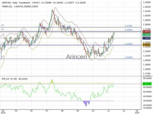 GBPUSD Chart