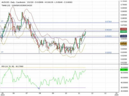 AUDUSD Chart