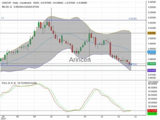 USDCHF Chart