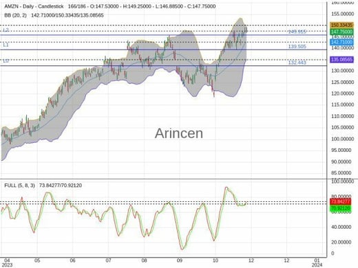 AMZN Chart