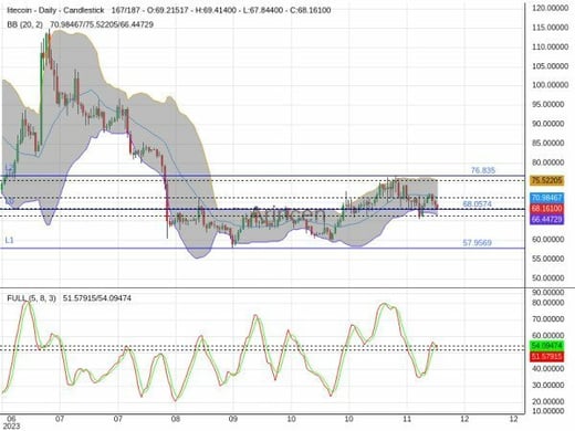 LTCUSD Chart