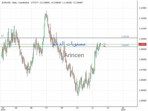 EURUSD Chart