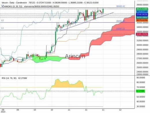 BTCUSD Chart