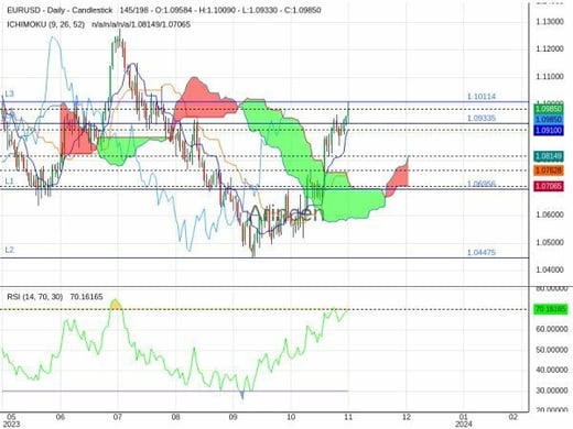 EURUSD Chart