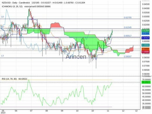 NZDUSD Chart