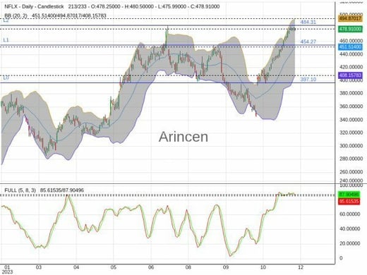 NFLX Chart