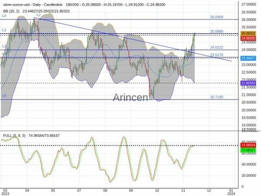 XAGUSD Chart