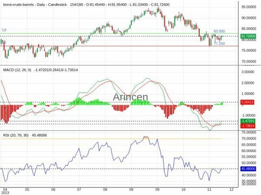 BNTUSD Chart