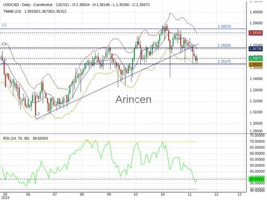 USDCAD Chart