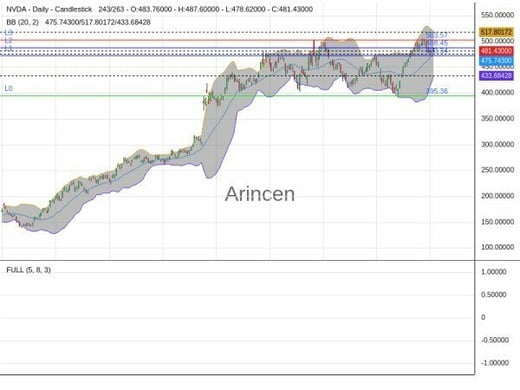 NVDA Chart