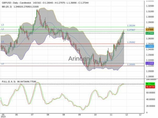 GBPUSD Chart