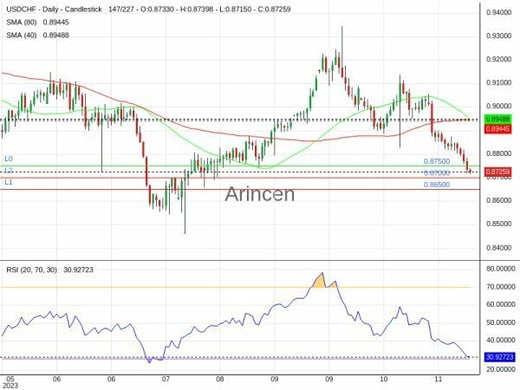 USDCHF Chart