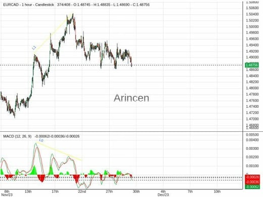 EURCAD Chart