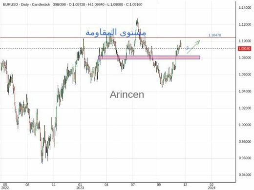 EURUSD Chart