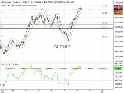 NFLX Chart