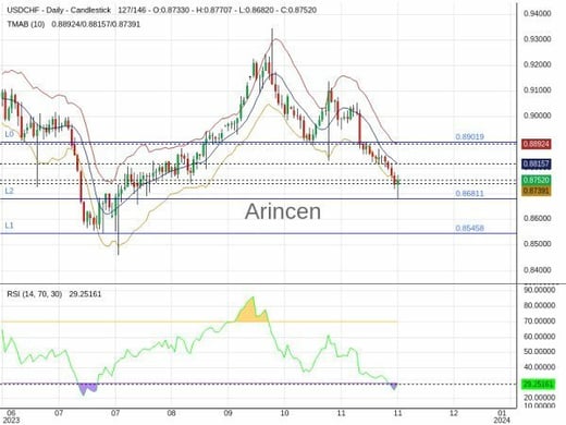 USDCHF Chart