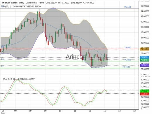 OILUSD Chart