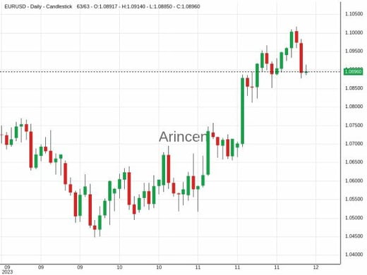 EURUSD Chart