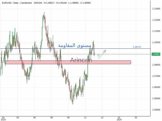 EURUSD Chart