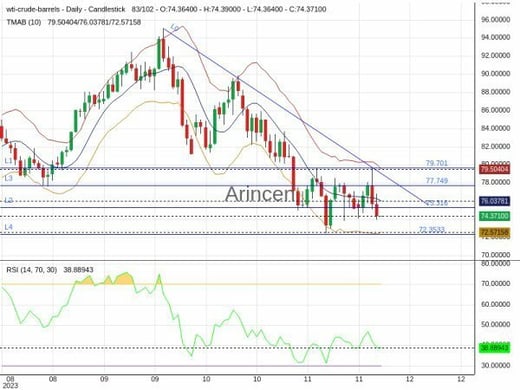 OILUSD Chart