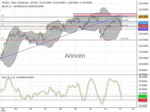 GOOGL Chart