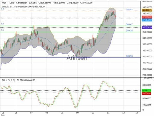 MSFT Chart