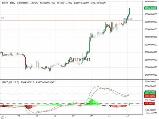 BTCUSD Chart