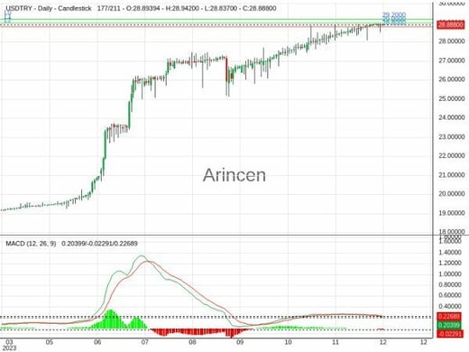 USDTRY Chart