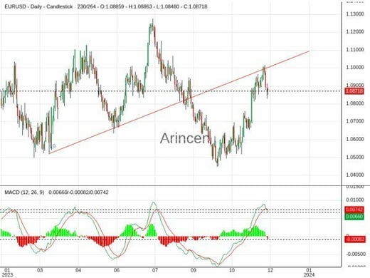 EURUSD Chart