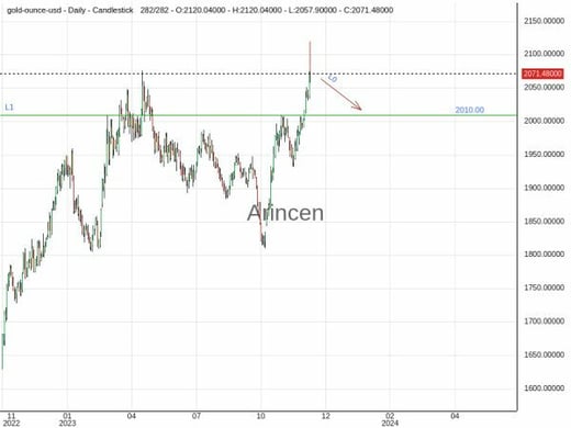 XAUUSD Chart