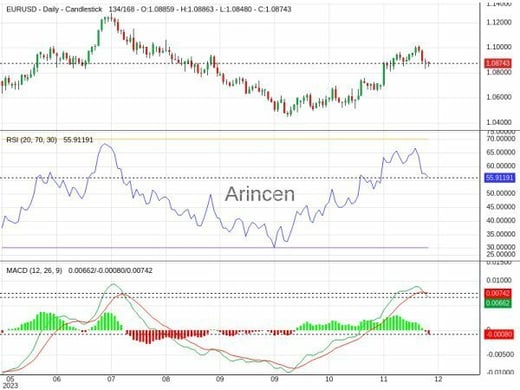 EURUSD Chart