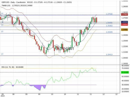 GBPUSD Chart