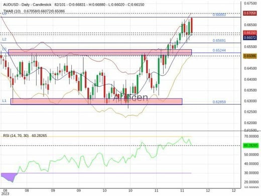 AUDUSD Chart